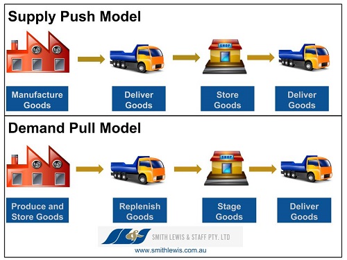 Types of supply chain models